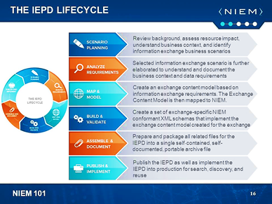 IEPD Lifecycle
