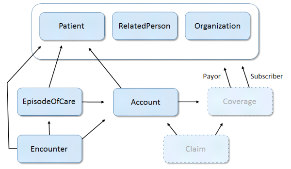 Encounter/Episode of Care Data Model derived from USCDI 2018 Scenario Requirements