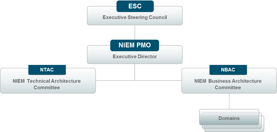 NIEM Governance Diagram