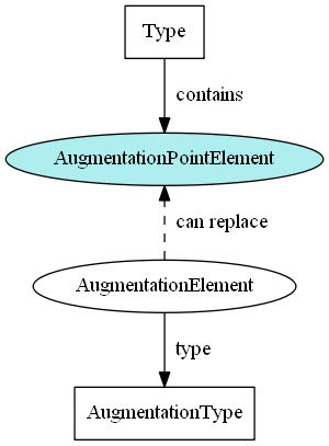 Augmentation point element