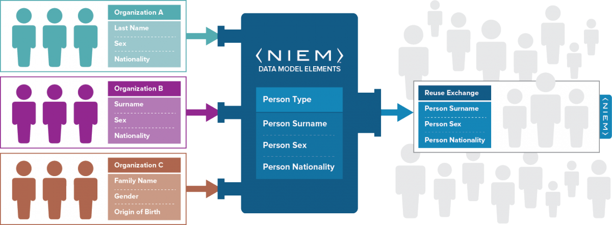 NIEM Interoperability Example