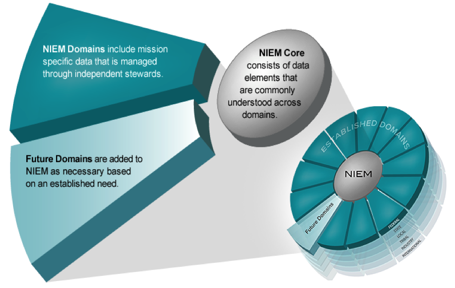 NIEM Model Structure