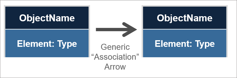 Generic association diagram between two objects