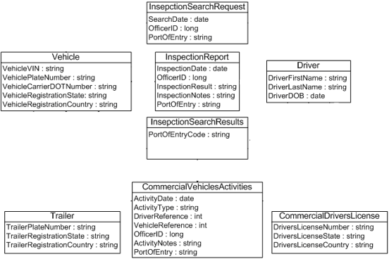 Objects and elements in a class diagram