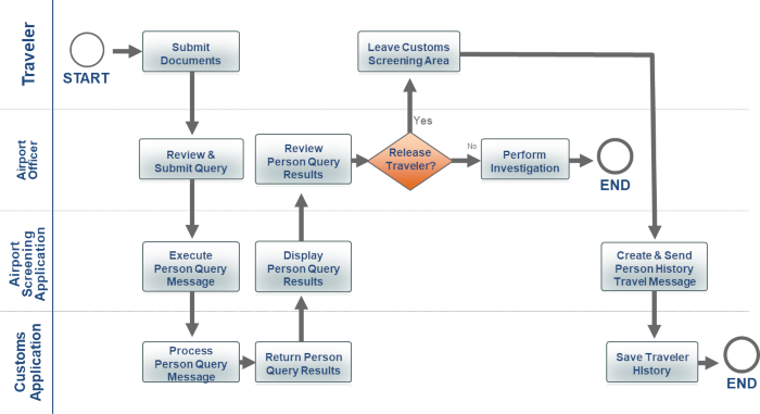 Business Process Diagram Actors