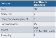 Analysis of NIEM health-related elements