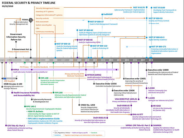 Federal Security and Privacy Timeline