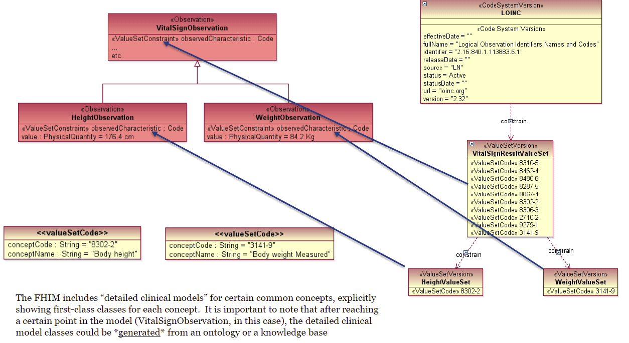 The value-set bindings for VitalSignObservation to LOINC vocabulary