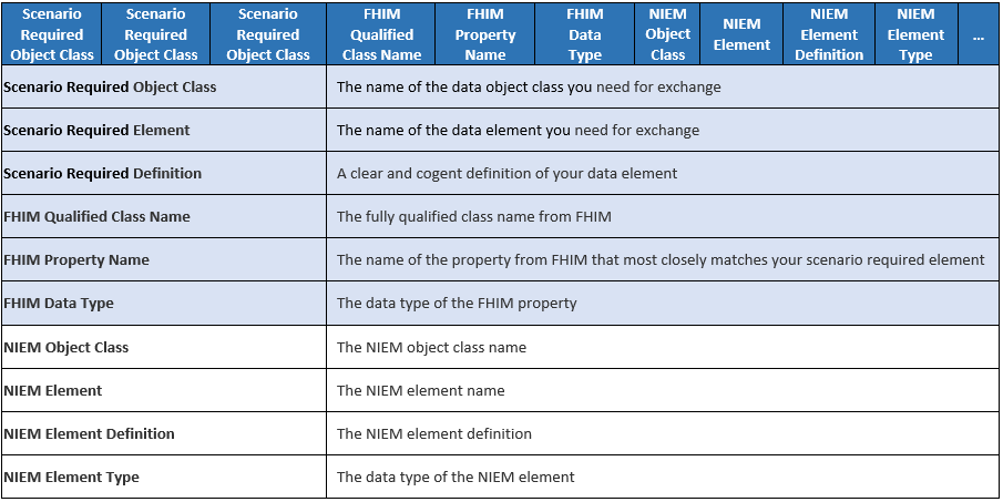 Add columns to spreadsheet for NIEM values