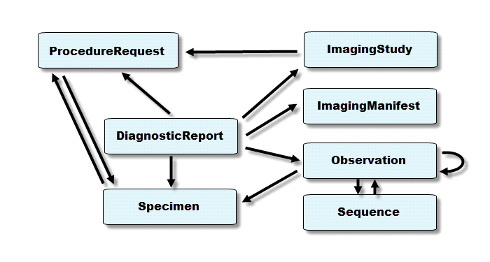 Diagnostics & Procedures report Data Model Derived from Scenario Requirements
