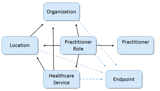 Location/Healthcare Service/Provider Model Derived from USCDI 2018 Scenario Requirements