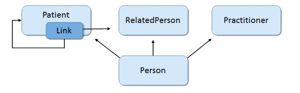 Person Data Model Derived from USCDI 2018 Scenario Requirements