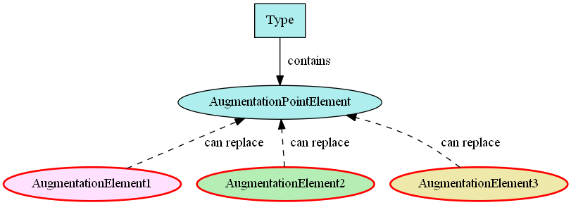 Basic augmentation elements