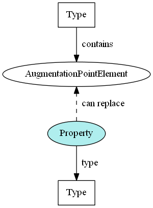 Augmentation direct substitution