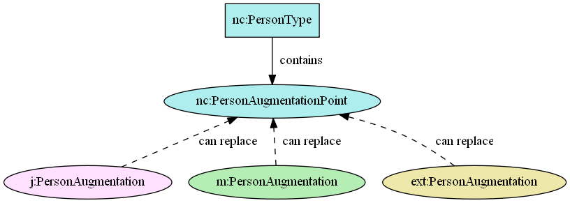 Augmentation example