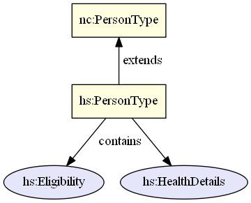 Basic type extension
