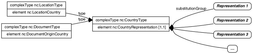 Core XML schema for country
