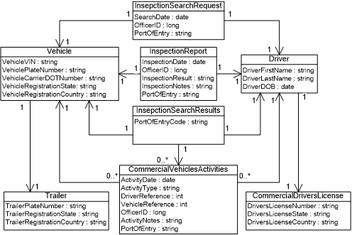 Objects, elements, associations, and cardinality in a class diagram