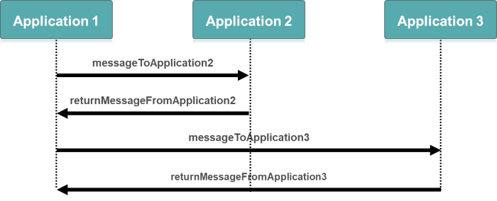 General Sequence Diagram