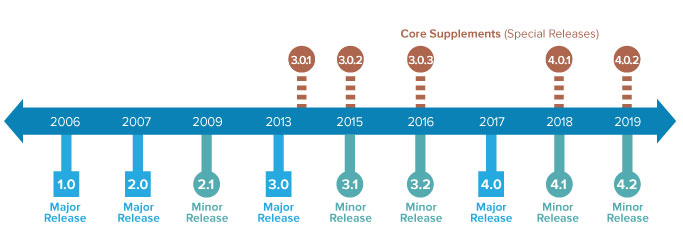 Core Supplement History