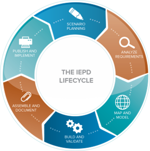 IEPD Lifecycle