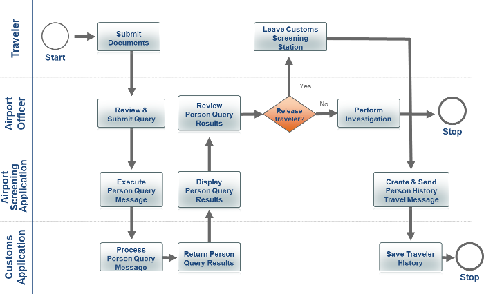 Sequence diagram scenario example