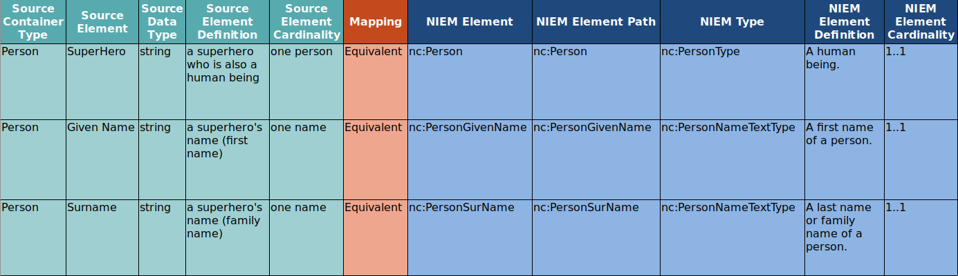 Simple Map to NIEM